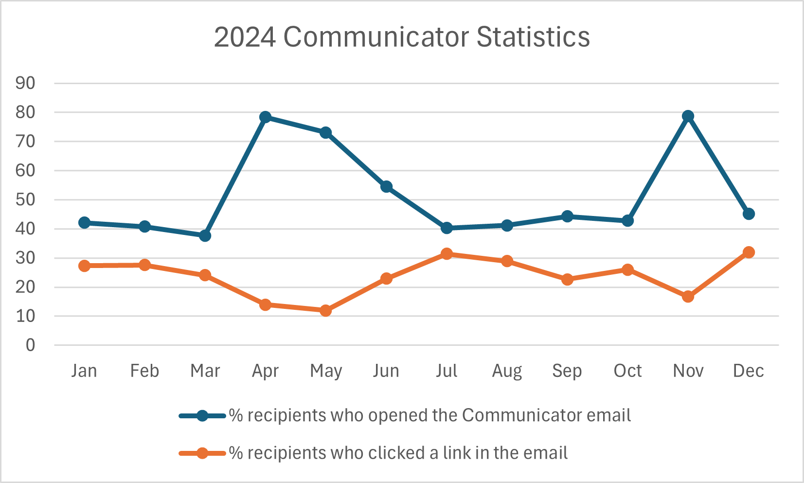 Communicator statistics