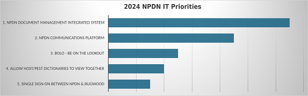 Bar graph of IT priorities