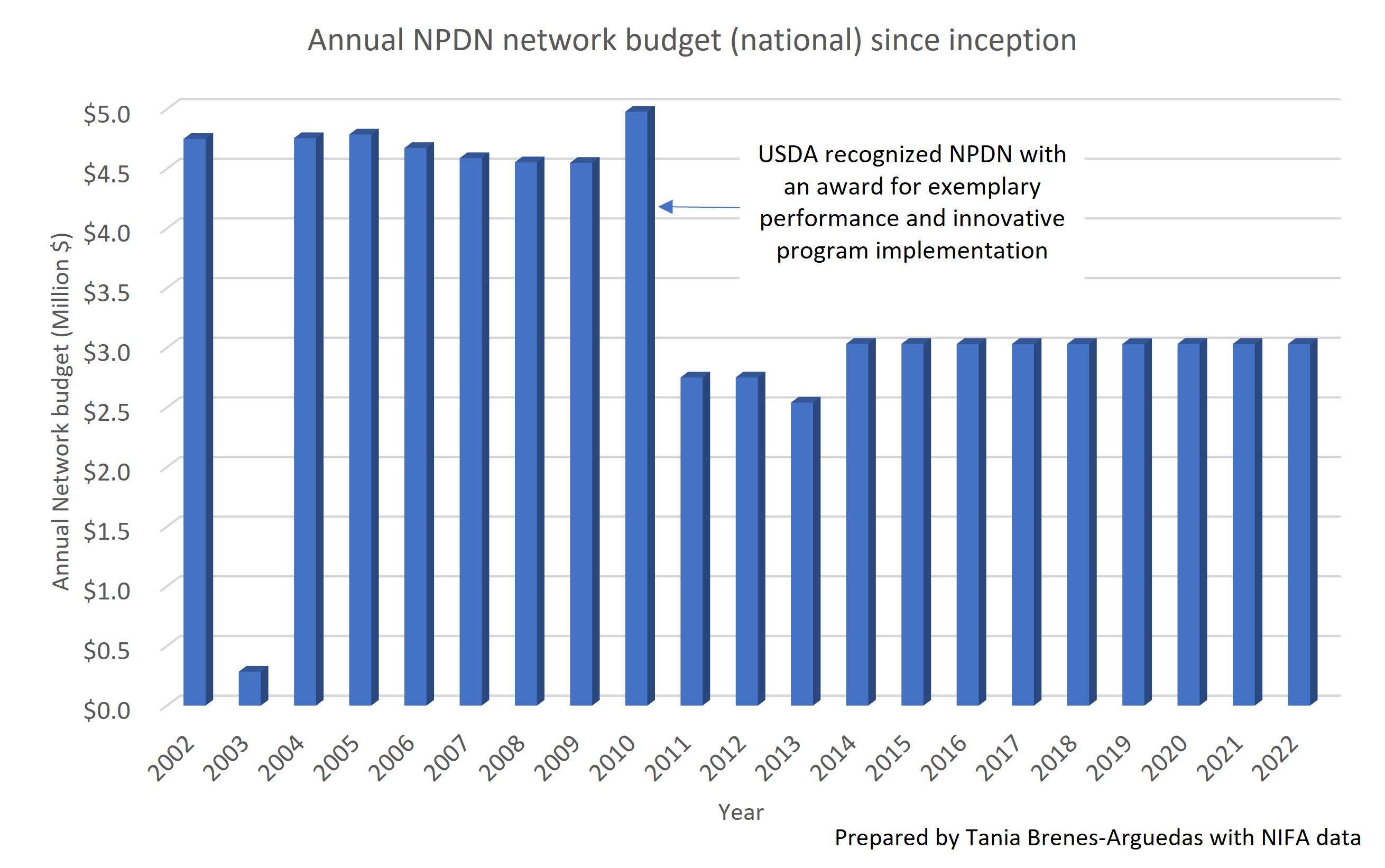 Bar graph showing the annual network budget over the last 20 years